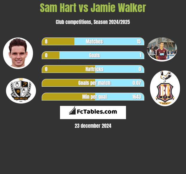 Sam Hart vs Jamie Walker h2h player stats