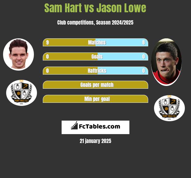 Sam Hart vs Jason Lowe h2h player stats