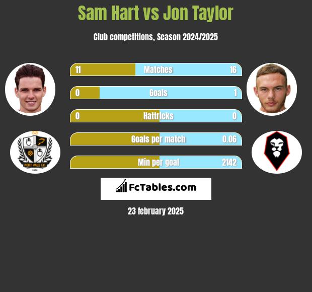 Sam Hart vs Jon Taylor h2h player stats