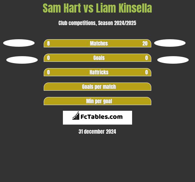 Sam Hart vs Liam Kinsella h2h player stats