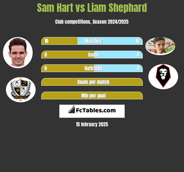 Sam Hart vs Liam Shephard h2h player stats