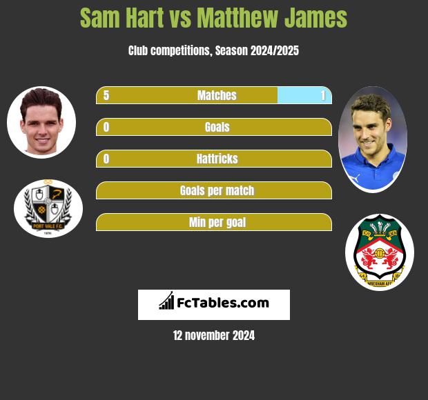 Sam Hart vs Matthew James h2h player stats