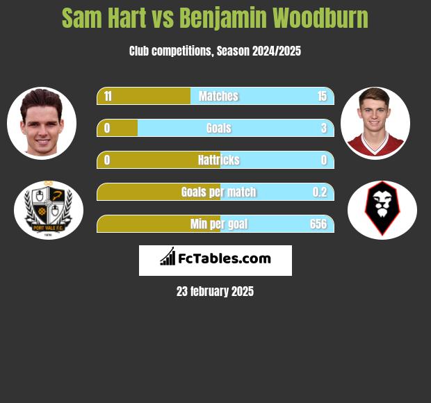 Sam Hart vs Benjamin Woodburn h2h player stats