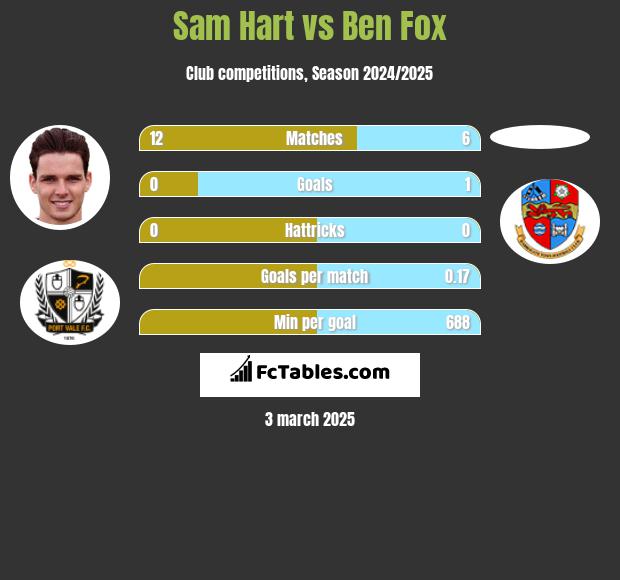 Sam Hart vs Ben Fox h2h player stats