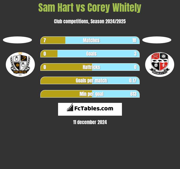 Sam Hart vs Corey Whitely h2h player stats