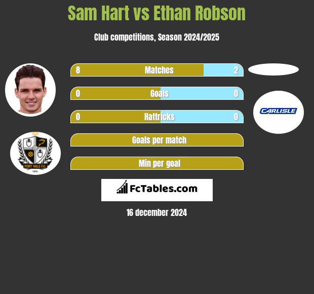 Sam Hart vs Ethan Robson h2h player stats