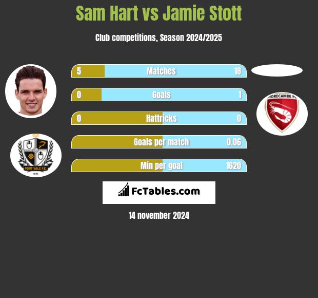 Sam Hart vs Jamie Stott h2h player stats