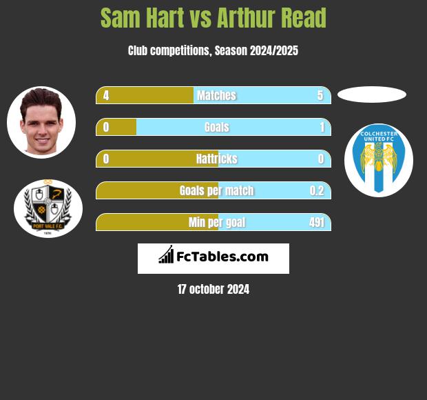 Sam Hart vs Arthur Read h2h player stats