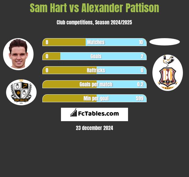 Sam Hart vs Alexander Pattison h2h player stats