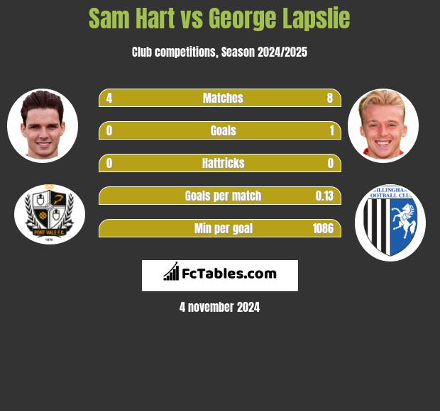 Sam Hart vs George Lapslie h2h player stats