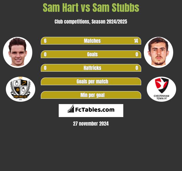 Sam Hart vs Sam Stubbs h2h player stats