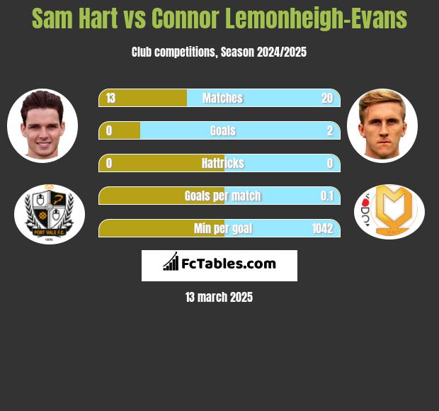 Sam Hart vs Connor Lemonheigh-Evans h2h player stats