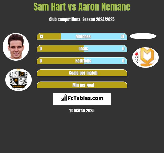 Sam Hart vs Aaron Nemane h2h player stats