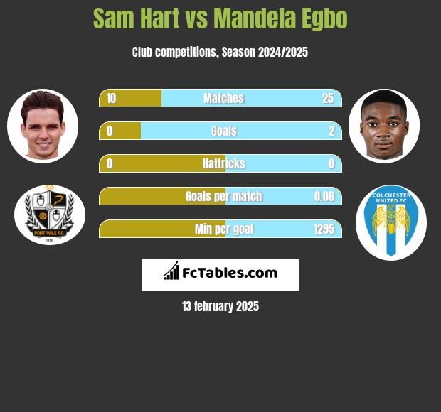 Sam Hart vs Mandela Egbo h2h player stats