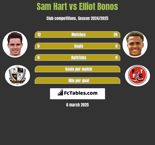 Sam Hart vs Elliot Bonos h2h player stats