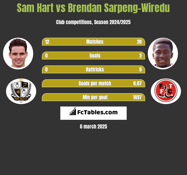 Sam Hart vs Brendan Sarpeng-Wiredu h2h player stats