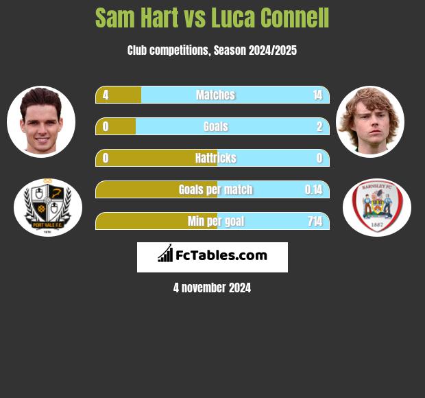 Sam Hart vs Luca Connell h2h player stats