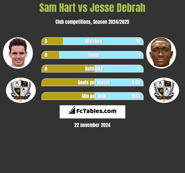 Sam Hart vs Jesse Debrah h2h player stats