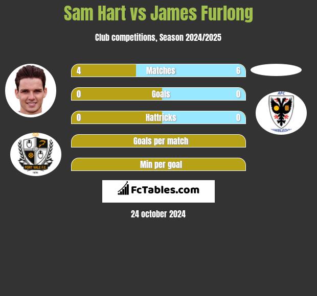 Sam Hart vs James Furlong h2h player stats