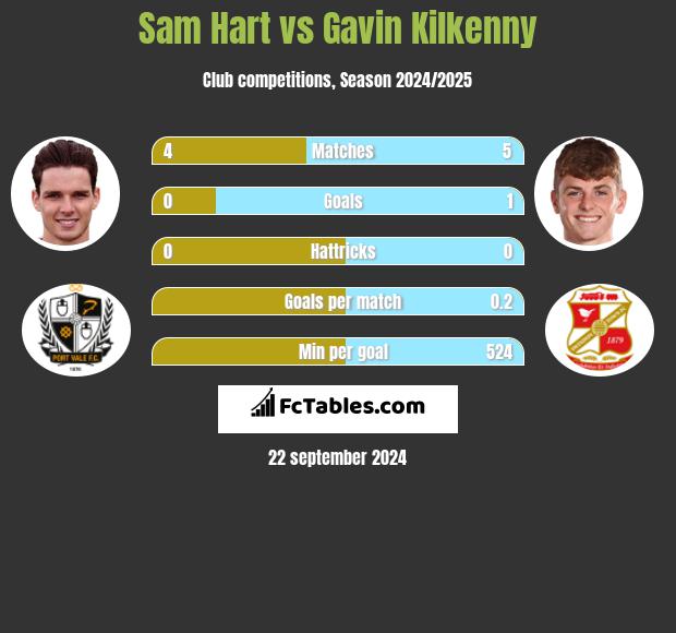 Sam Hart vs Gavin Kilkenny h2h player stats