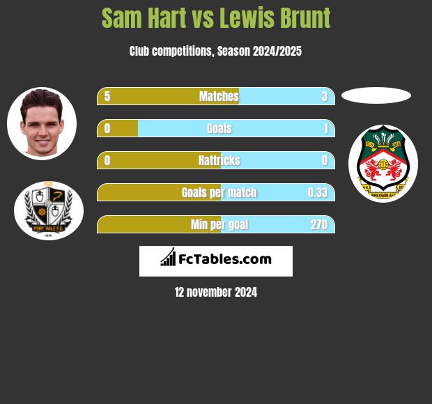 Sam Hart vs Lewis Brunt h2h player stats