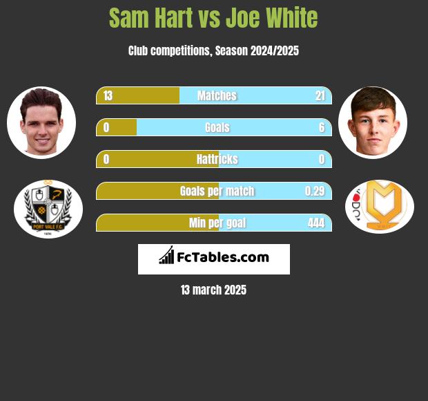 Sam Hart vs Joe White h2h player stats