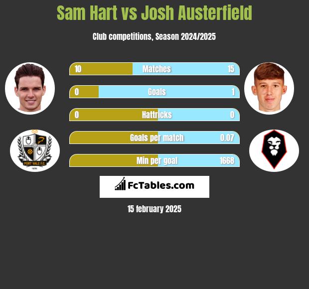 Sam Hart vs Josh Austerfield h2h player stats