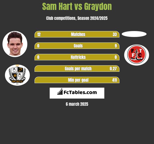 Sam Hart vs Graydon h2h player stats