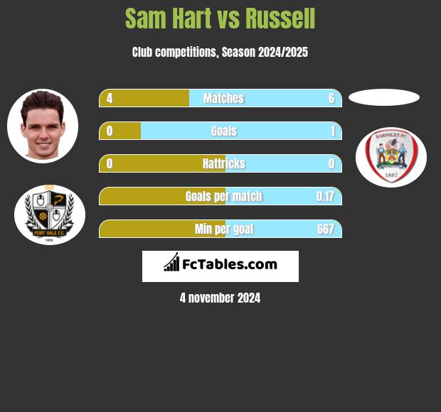 Sam Hart vs Russell h2h player stats