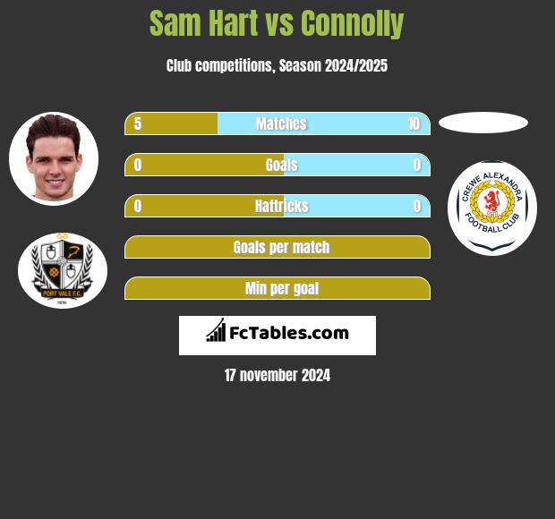 Sam Hart vs Connolly h2h player stats