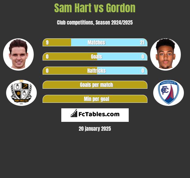 Sam Hart vs Gordon h2h player stats