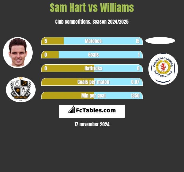 Sam Hart vs Williams h2h player stats