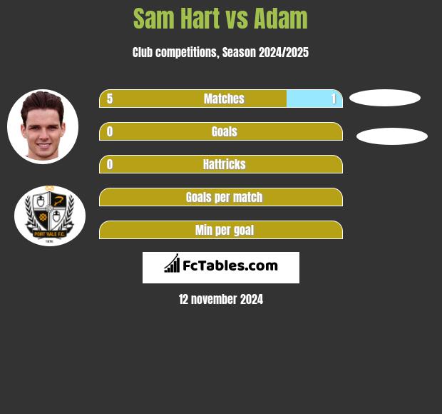 Sam Hart vs Adam h2h player stats