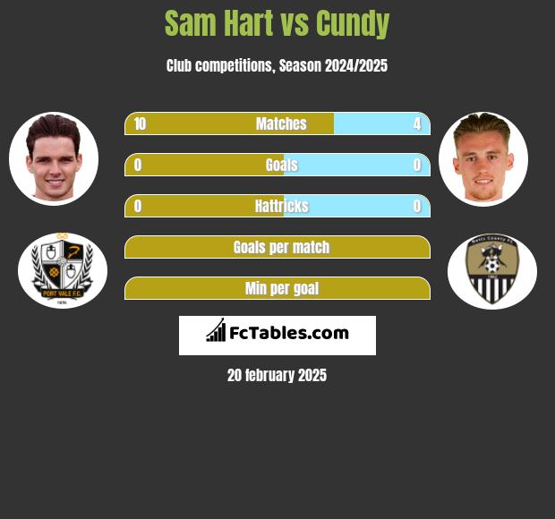 Sam Hart vs Cundy h2h player stats