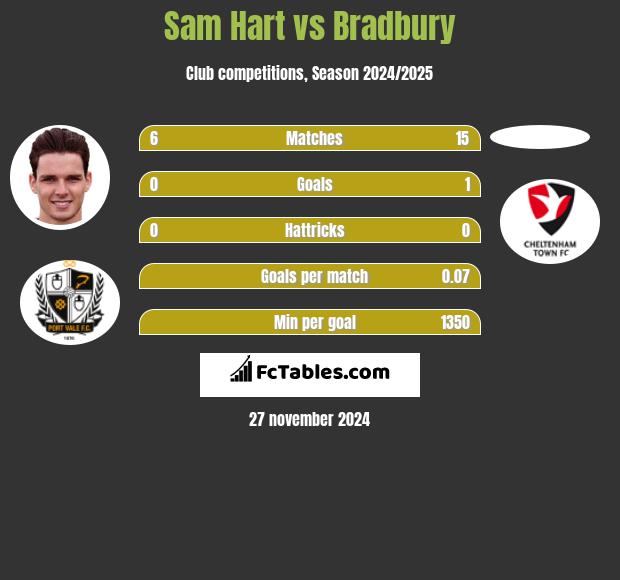 Sam Hart vs Bradbury h2h player stats