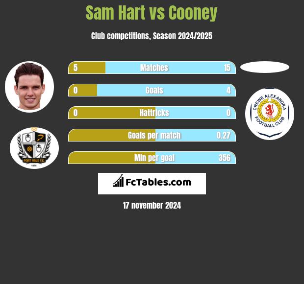 Sam Hart vs Cooney h2h player stats