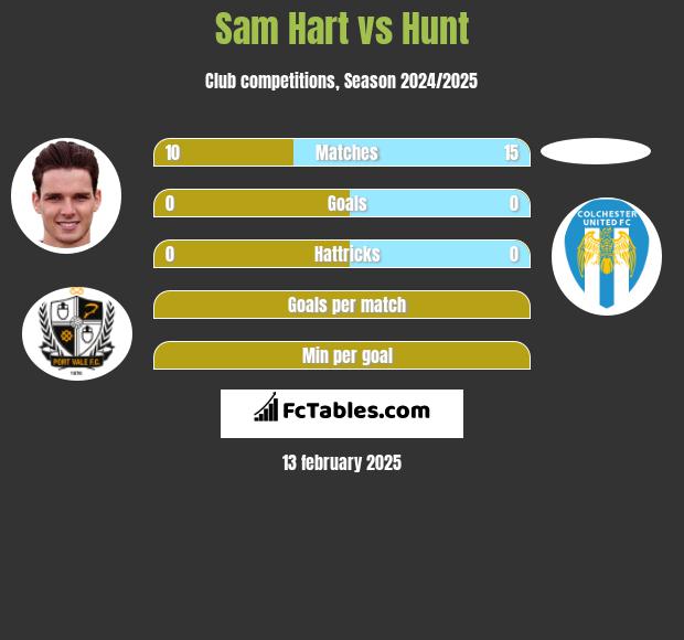 Sam Hart vs Hunt h2h player stats