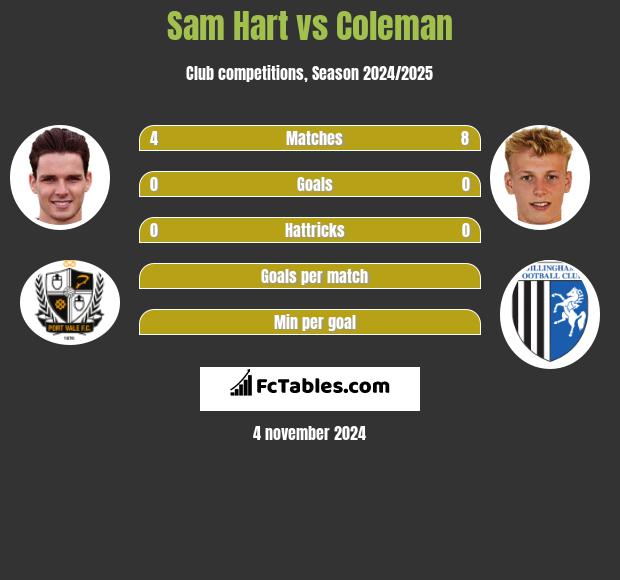 Sam Hart vs Coleman h2h player stats