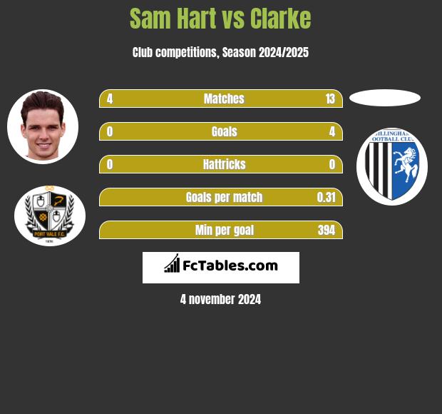 Sam Hart vs Clarke h2h player stats