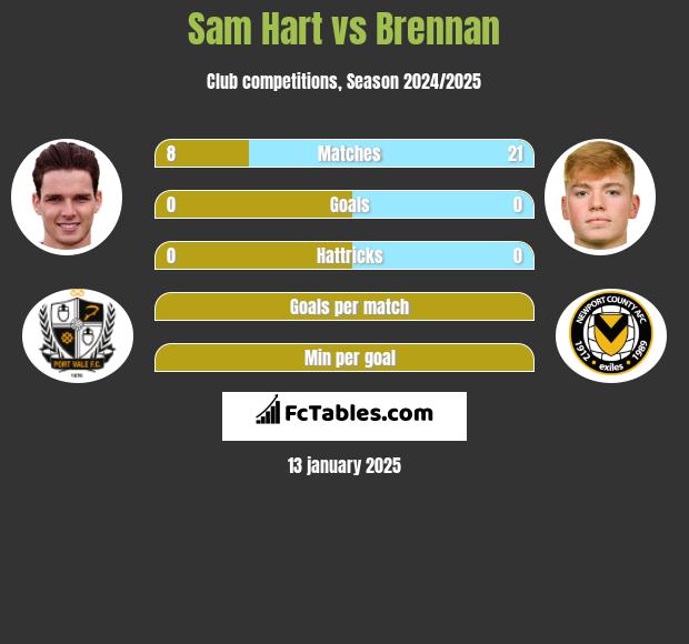 Sam Hart vs Brennan h2h player stats