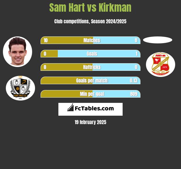 Sam Hart vs Kirkman h2h player stats