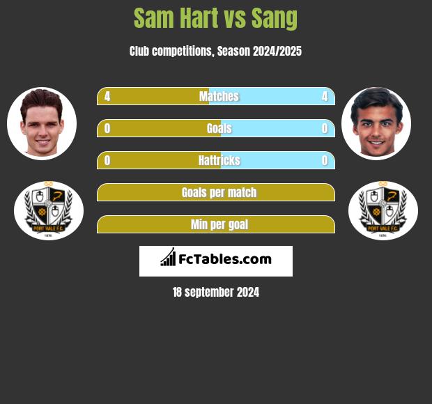 Sam Hart vs Sang h2h player stats