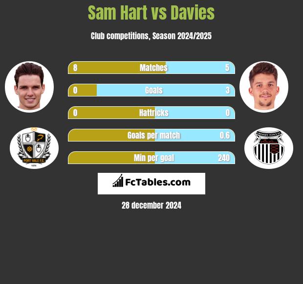 Sam Hart vs Davies h2h player stats