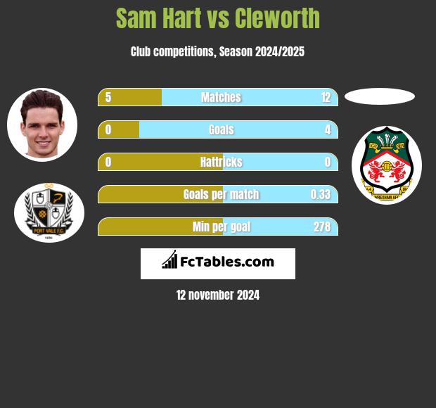 Sam Hart vs Cleworth h2h player stats