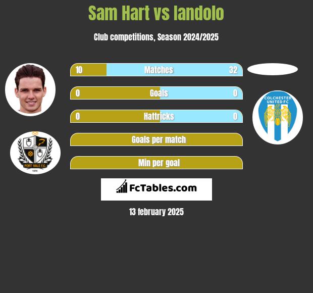 Sam Hart vs Iandolo h2h player stats