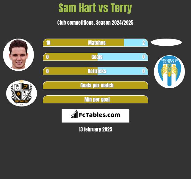 Sam Hart vs Terry h2h player stats