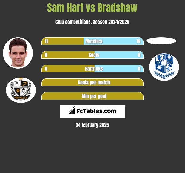 Sam Hart vs Bradshaw h2h player stats