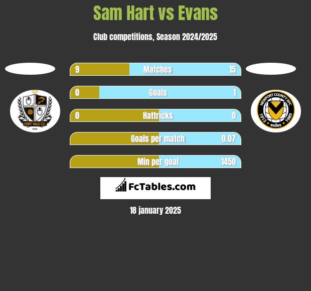 Sam Hart vs Evans h2h player stats