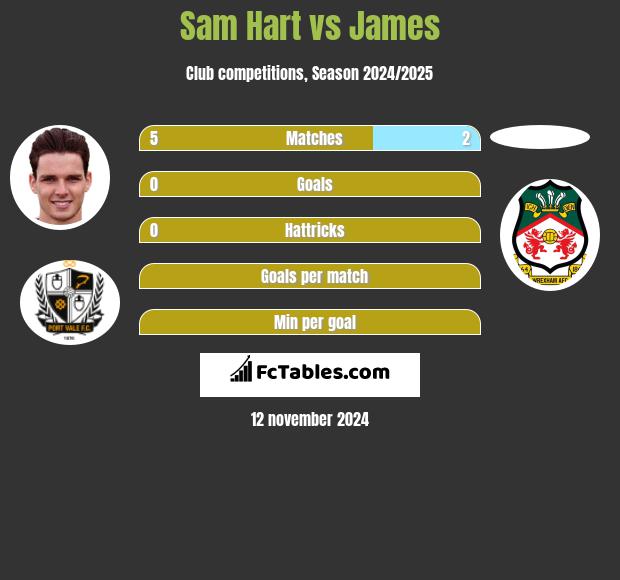 Sam Hart vs James h2h player stats