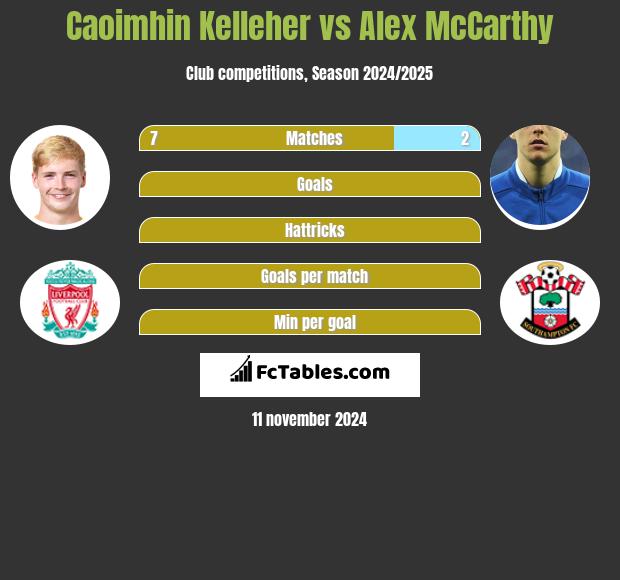 Caoimhin Kelleher vs Alex McCarthy h2h player stats